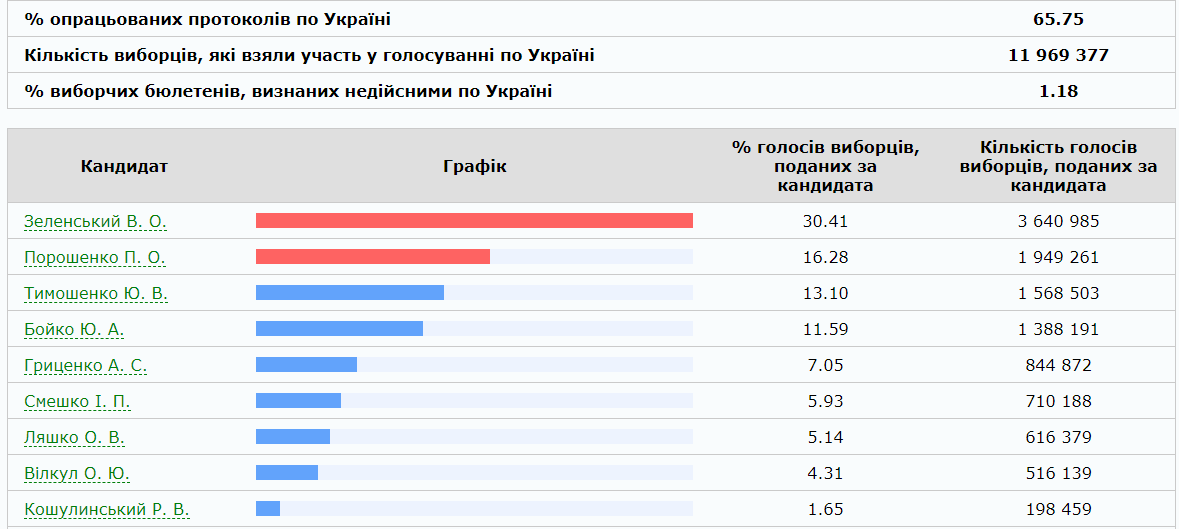 Результаты выборов 2019 по состоянию на 10:57