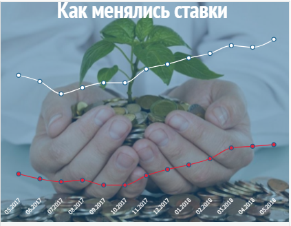 Как менялись ставки (инфографика)