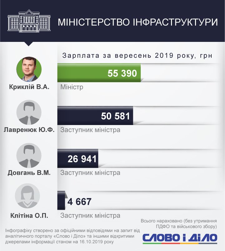 Сколько министры получили за первый месяц работы
