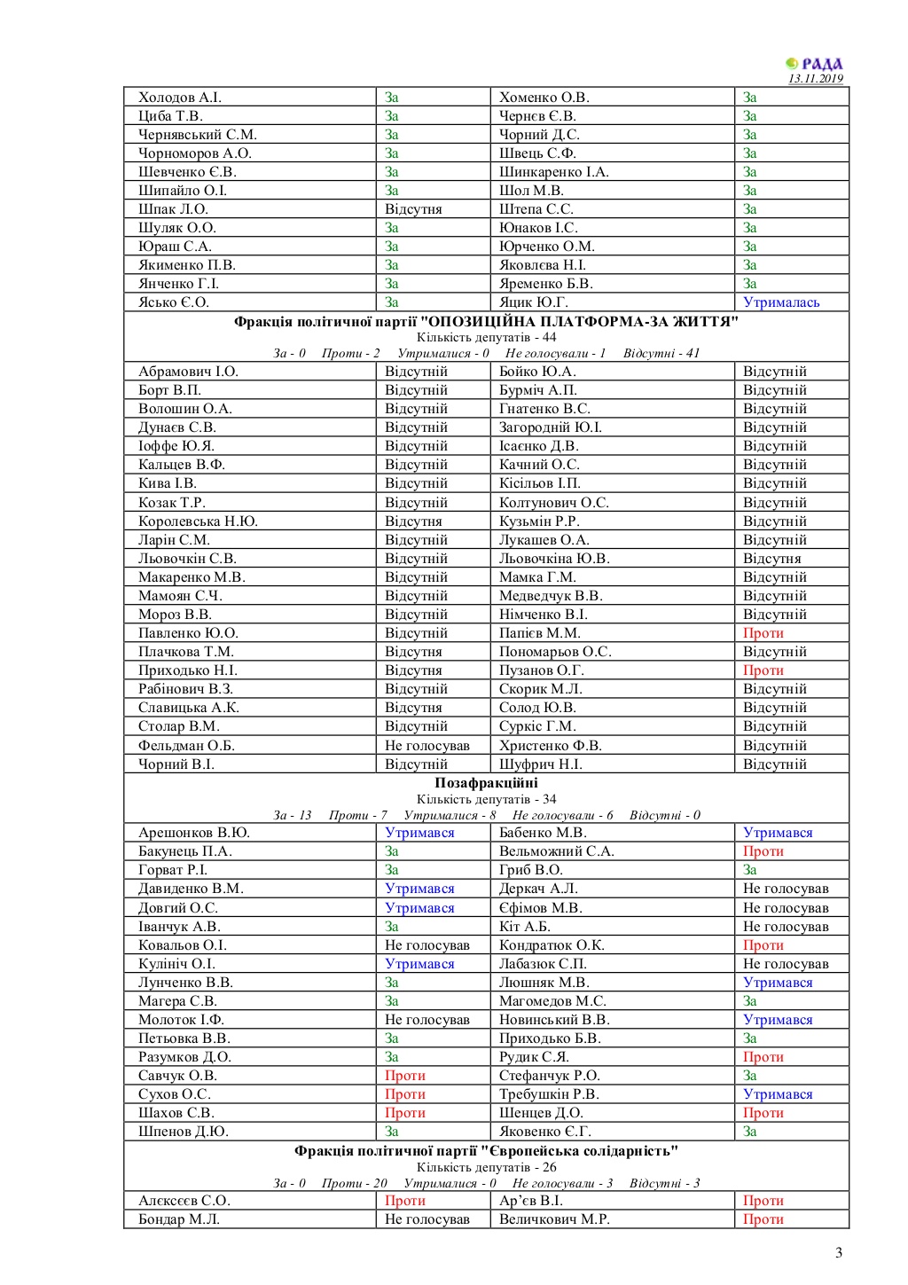"ОПЗЖ" отказались голосовать за закон о земле