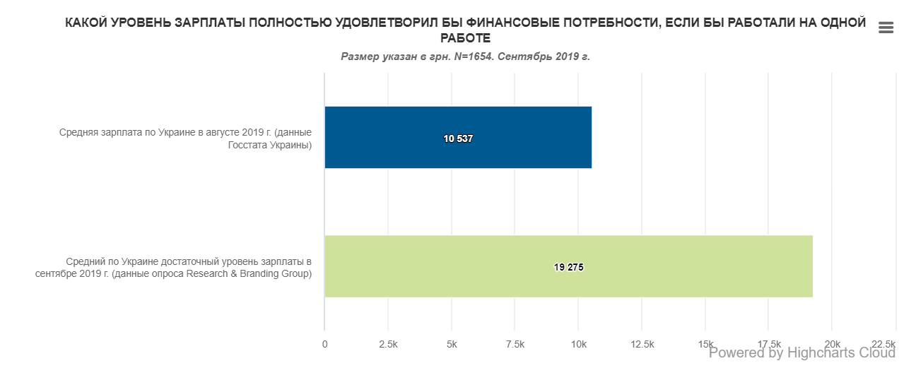 Уровень зарплаты, который удовлетворил бы финансовые потребности работающих