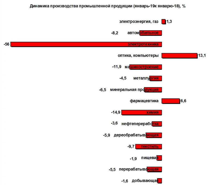 Динамика производства