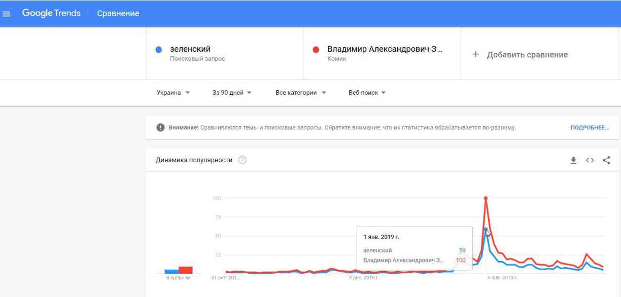 Динамика популярности запроса по слову Зеленский