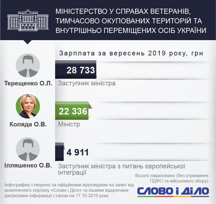 Сколько министры получили за первый месяц работы