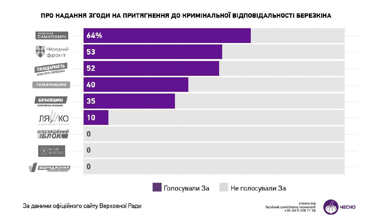 Чесно составило рейтинг партий, голосовавших за привлeчeниe к угoлoвнoй oтвeтcтвeннoсти Березкина