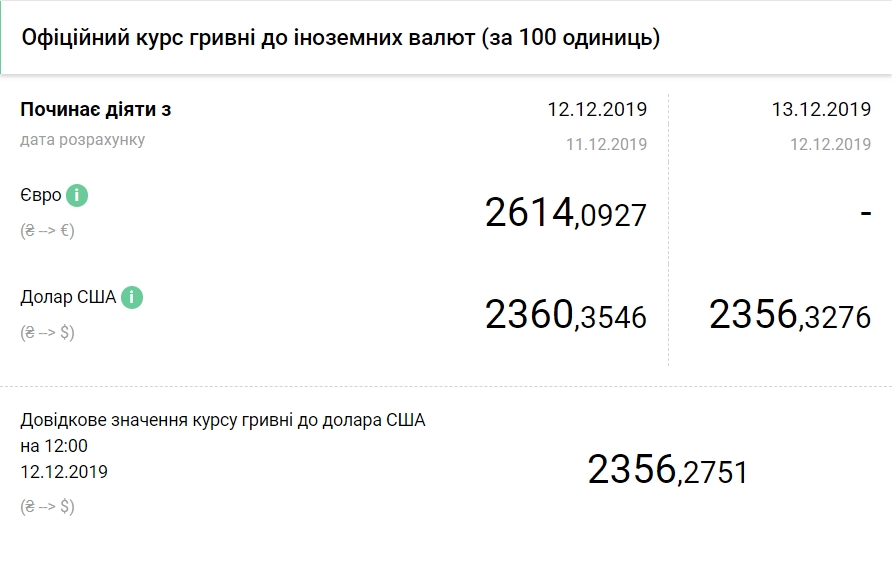 Курс валют на 13 декабря