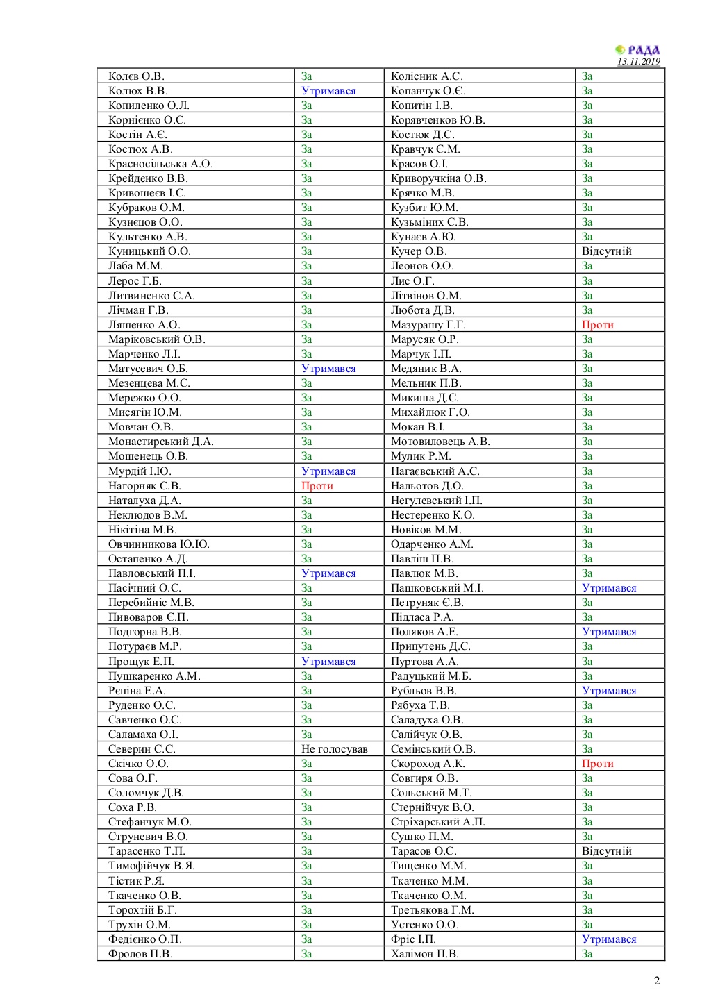 Кто из депутатов не проголосовал за закон о земле