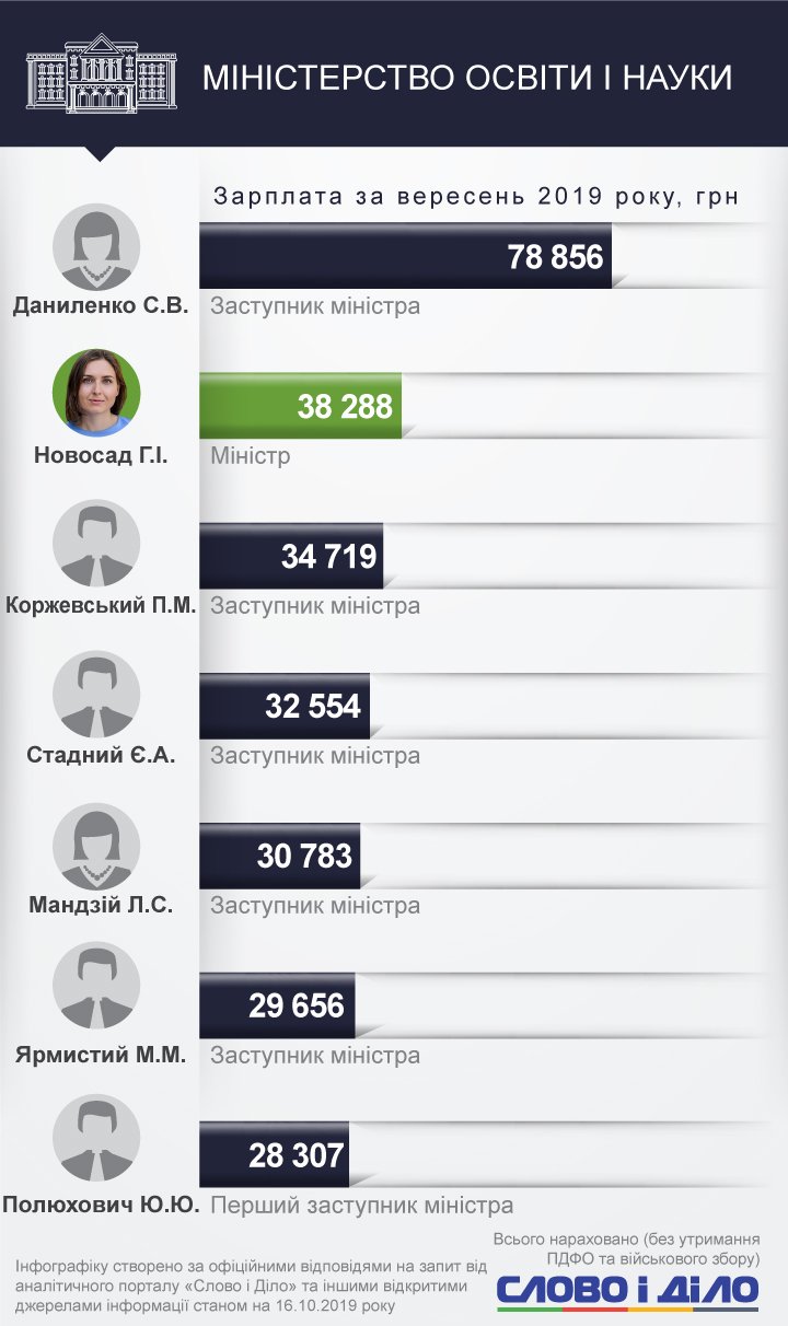 Сколько министры получили за первый месяц работы
