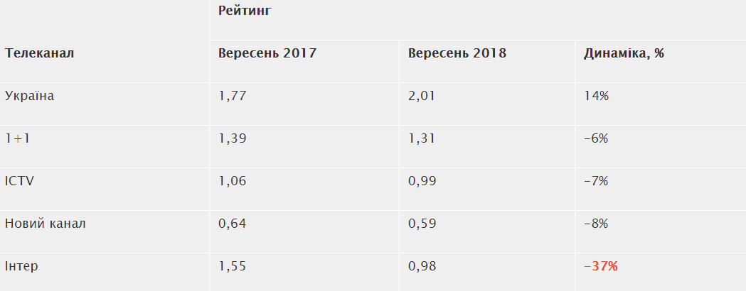 Показатели рейтингов телеканалов