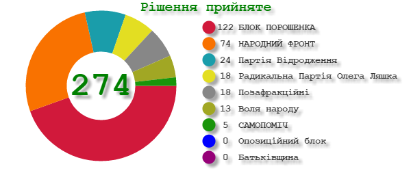 Результаты голосования за проект госбюджета 