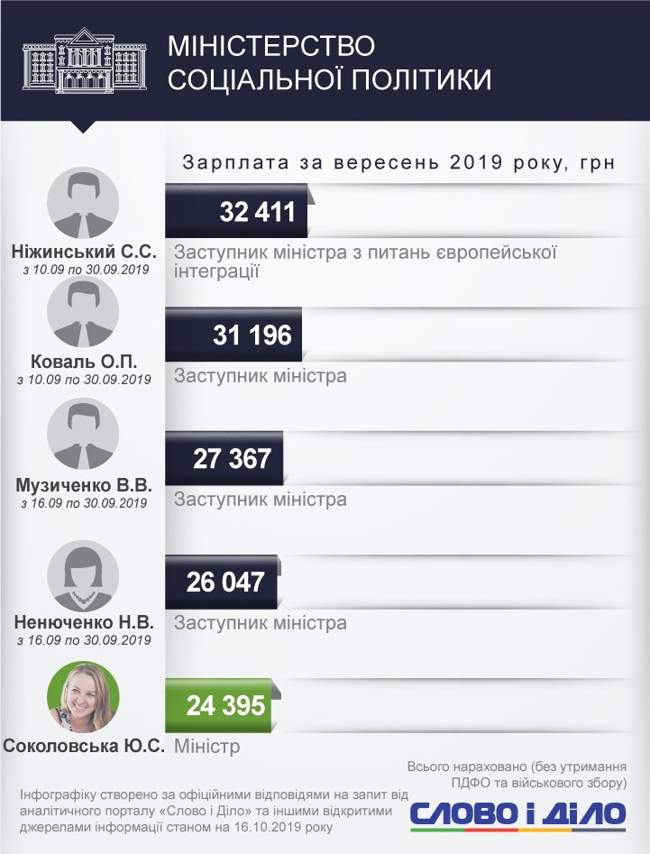 Сколько министры получили за первый месяц работы