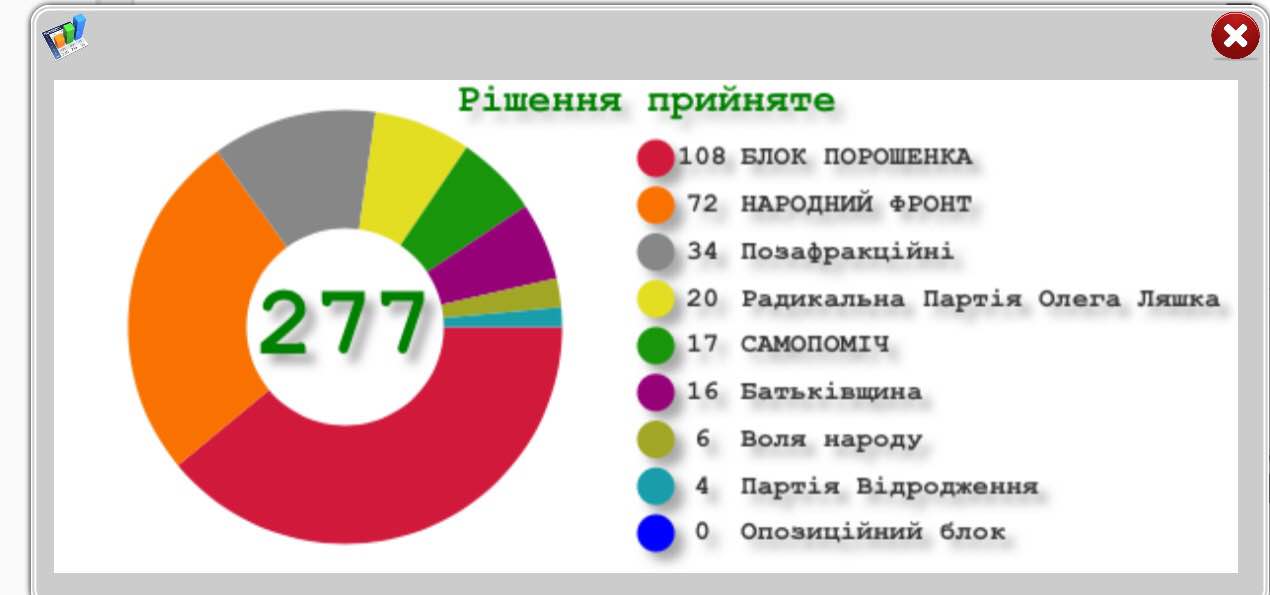 Результаты голосования парламента за 0206. Источник – сайт Верховной Рады