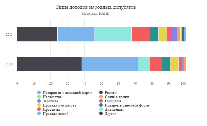 Журналисты назвали Топ-3 самых богатых нардепов