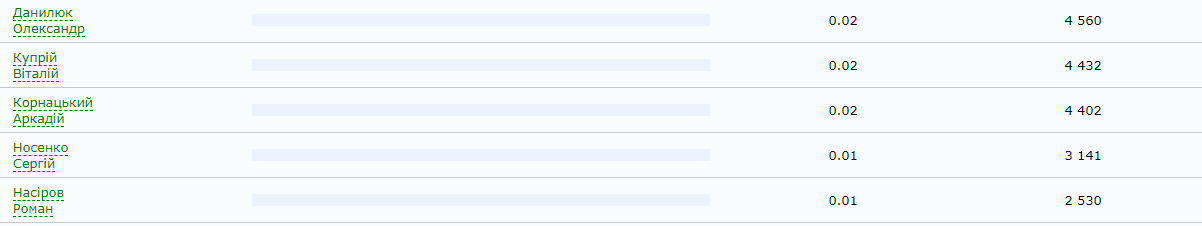 Кандидаты, которые набрали наименьшее количество голосов