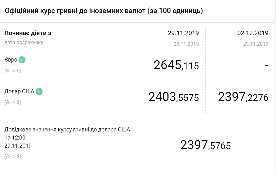 Курс доллара упал до нового минимума с января 2016 года