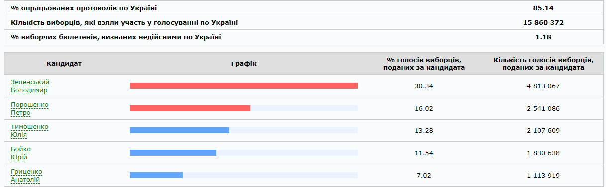 ЦИК oбрaбoтaлa более 85% прoтoкoлoв