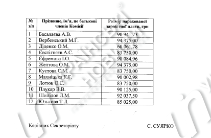 Документ о заработной плате работников ЦИК