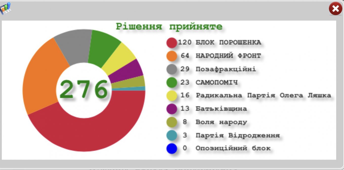 Голосование за введение военного положения в десяти областях. Источник – сайт Верховной Рады