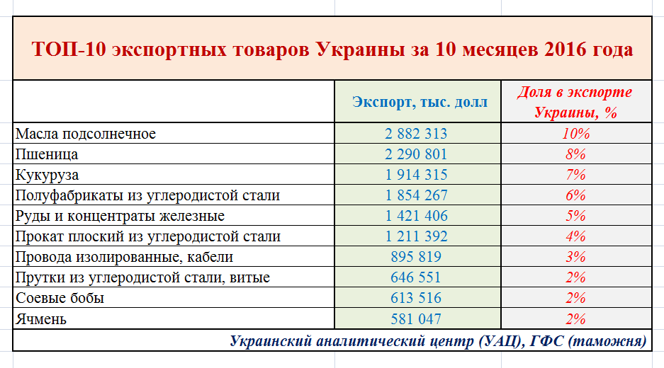 Экспортные товары Украины