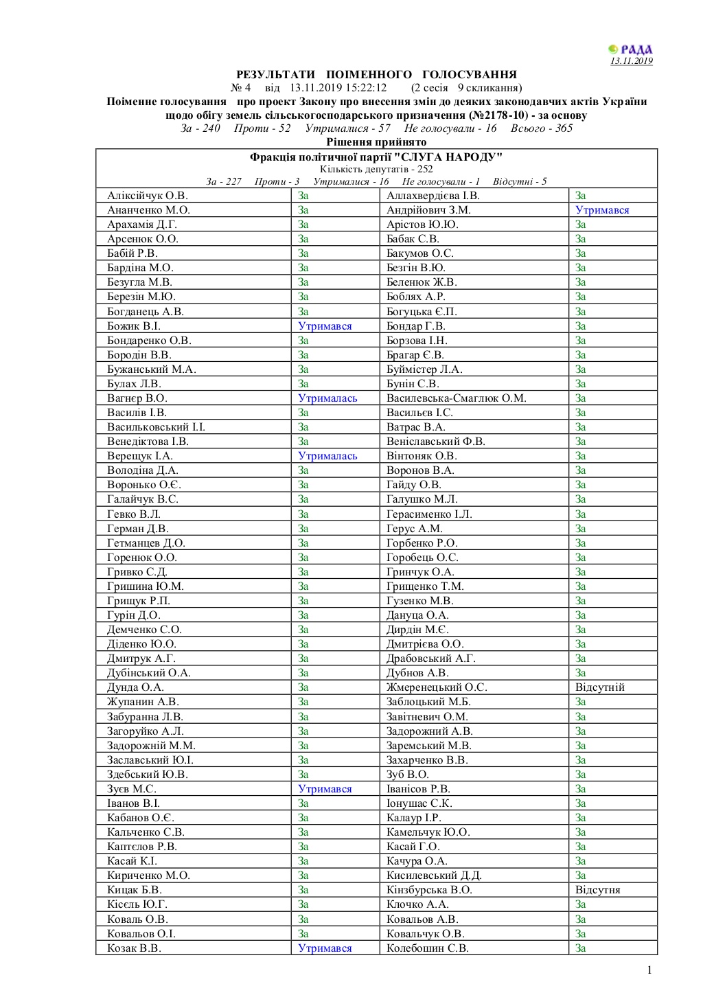 Как голосовала партия "Слуга народа" за закон о земле