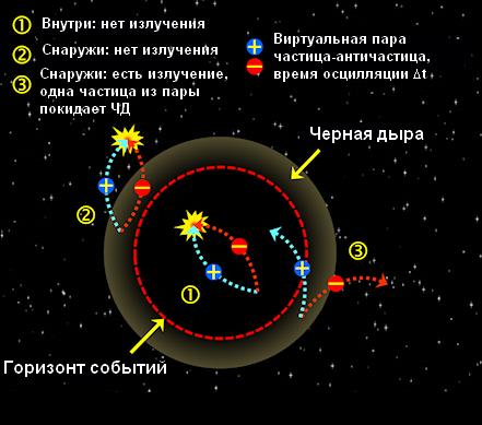 Излучение Хокинга