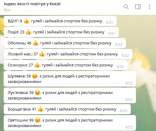 Индекс качества воздуха в районах Киева