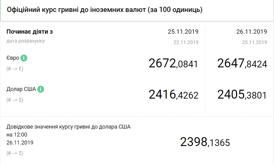 Курс валют на 27 ноября 