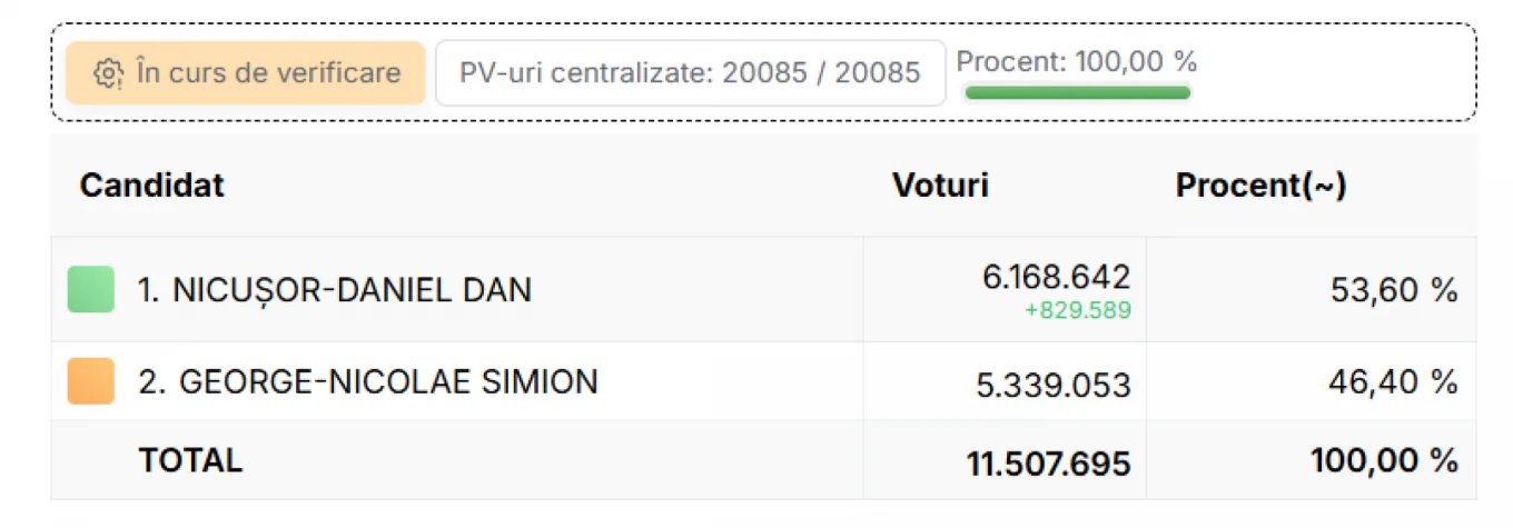 Явка на вибори  64,72%.