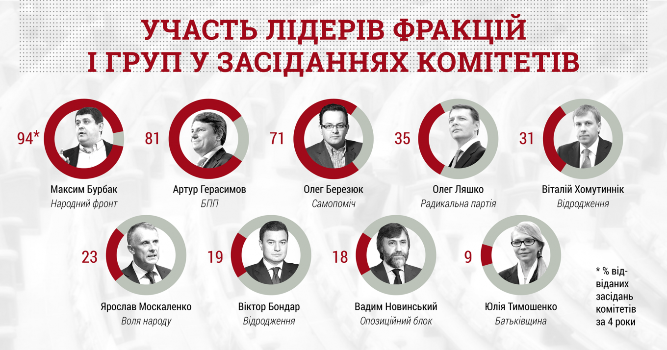 Как главы фракций и групп парламента посещают заседания комитетов Верховной Рады, членами которых являются. Источник фото – сайт Комитета избирателей Украины