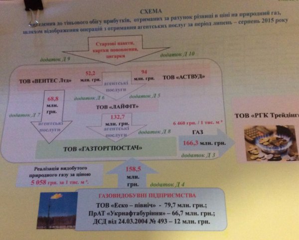 ТОВ «Еско-північ» (Злочевський) та ПрАТ «Укрнафтобуріння» (Ставицький), та невеликі об’єми у ТОВ «Карпатигаз» (Фірташ)