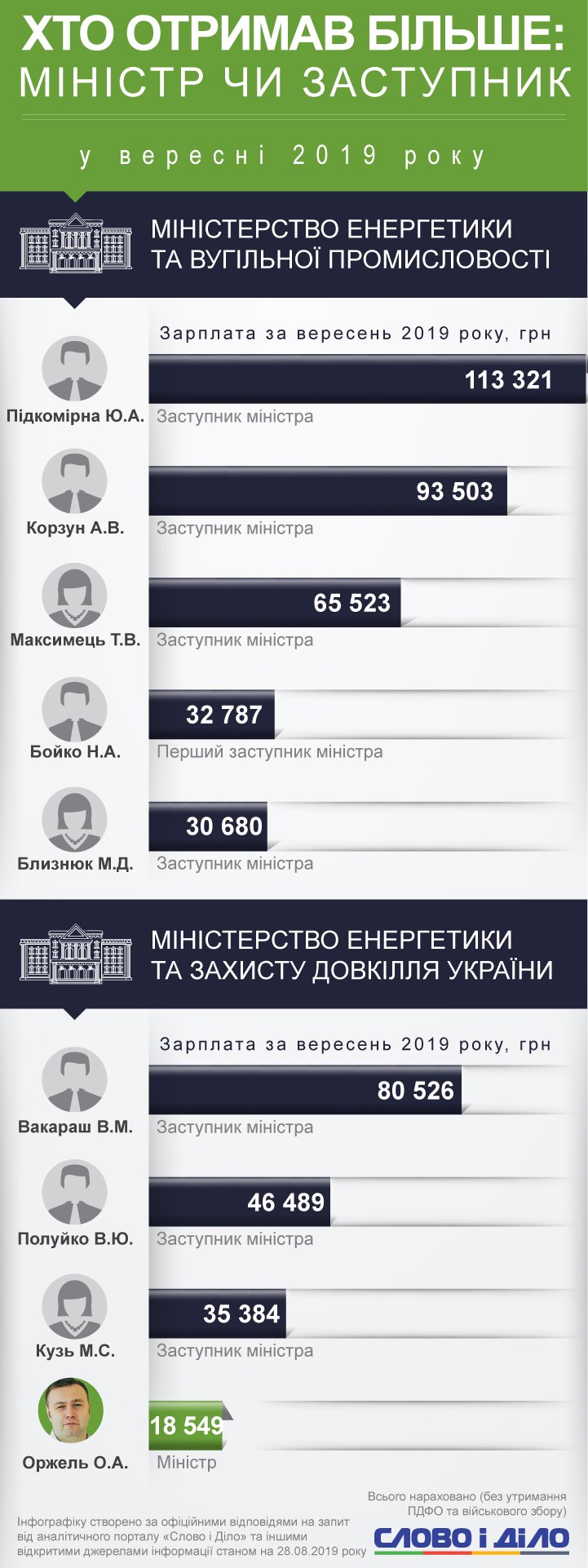 Сколько министры получили за первый месяц работы