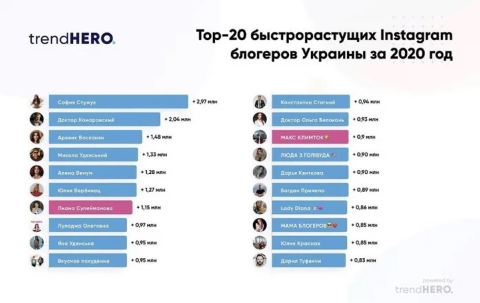 Константин Стогний попал в топ-20 самых популярных Instagram блоггеров