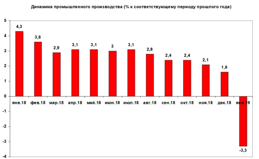Промышленное производство в Украине
