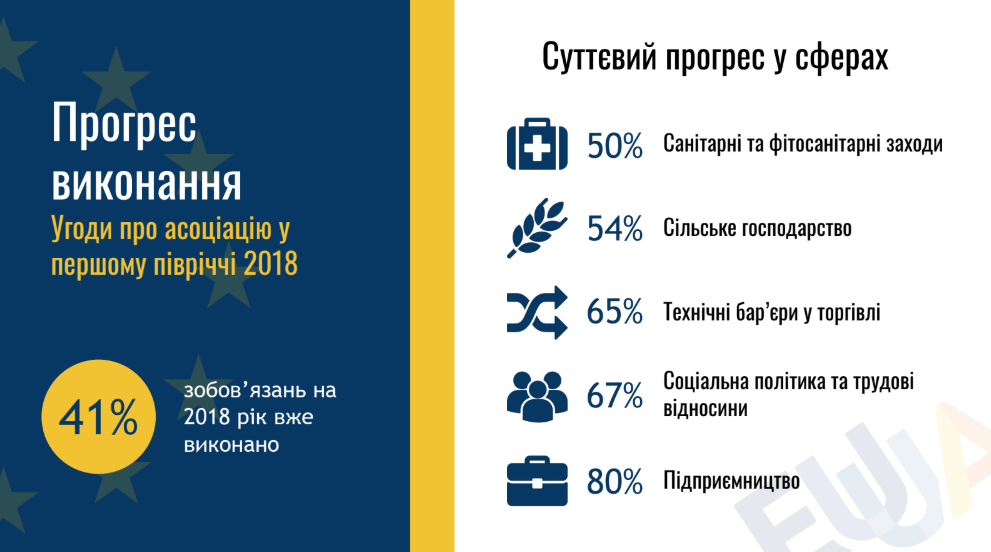 Прогресс выполнения евроассоциации 2018