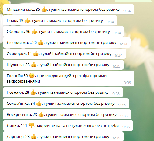 Индекс качества воздуха в микрорайонах Киева