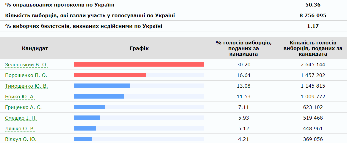 ЦИК закончила обработку 50,36% бюллетеней.Фото: cvk.gov.ua