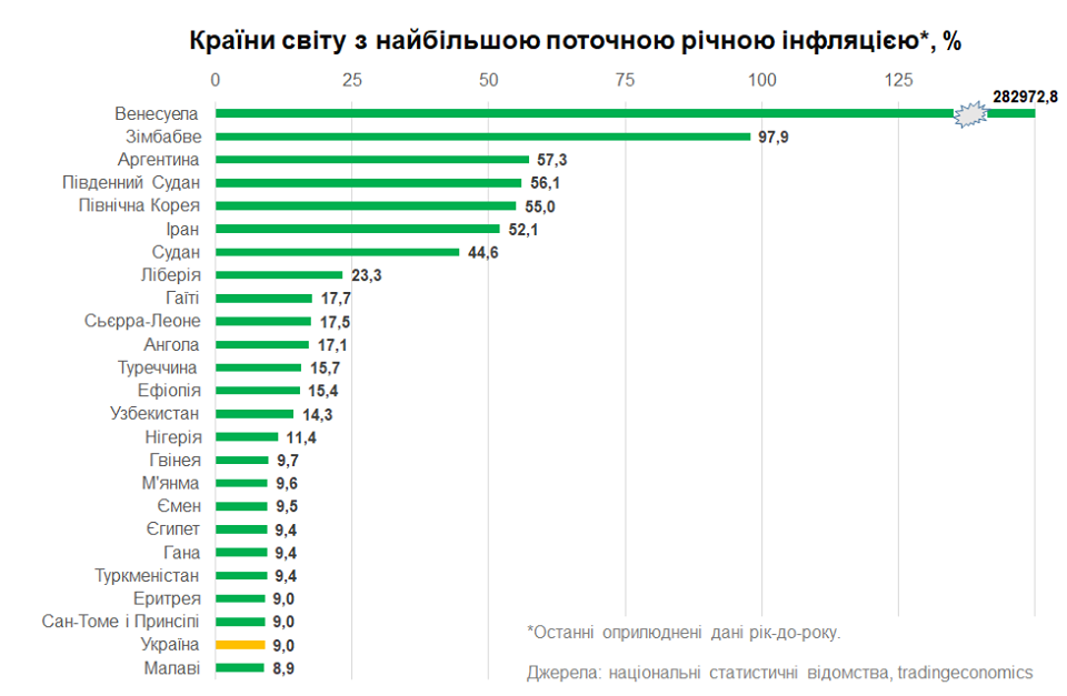 Украина покинула топ-20 стран с высокой инфляцией