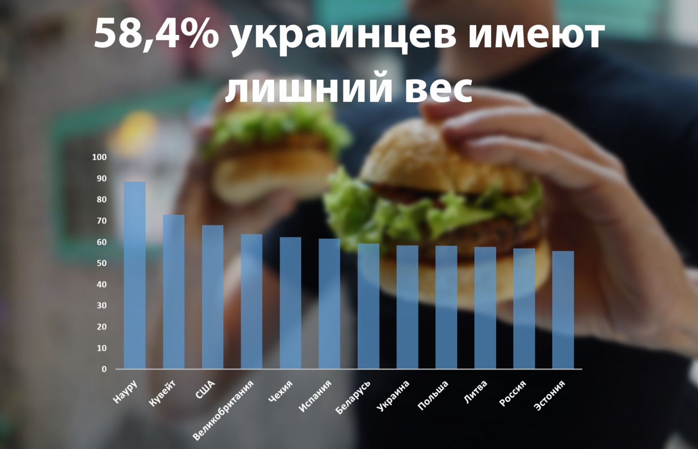 Доля населения некоторых стран с избыточным весом. Фото: pixabay.com