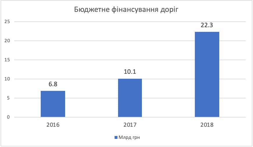 Финансирование дорог