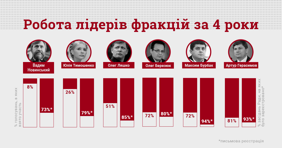 Участие глав фракций Верховной Рады в голосованиях парламента за четыре года работы созыва. Источник фото – сайт Комитета избирателей Украины