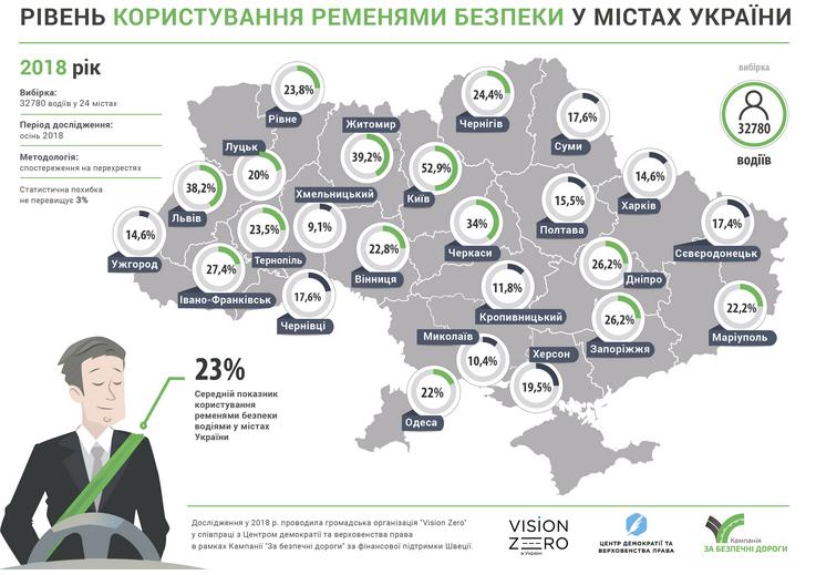 Уровень использования ремней безопасности водителями в разных городах Украины. Источник – сайт Центра демократии и верховенства права