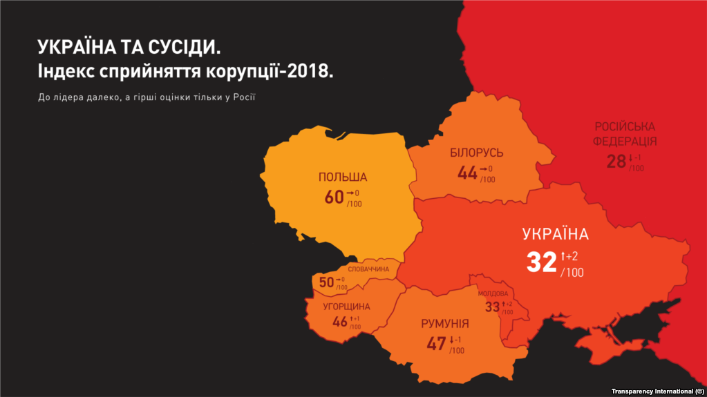 Украина поднялась на 10 позиций в рейтинге восприятия коррупции