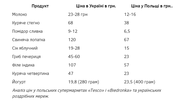 Сравнение цен в Украине и в Польше