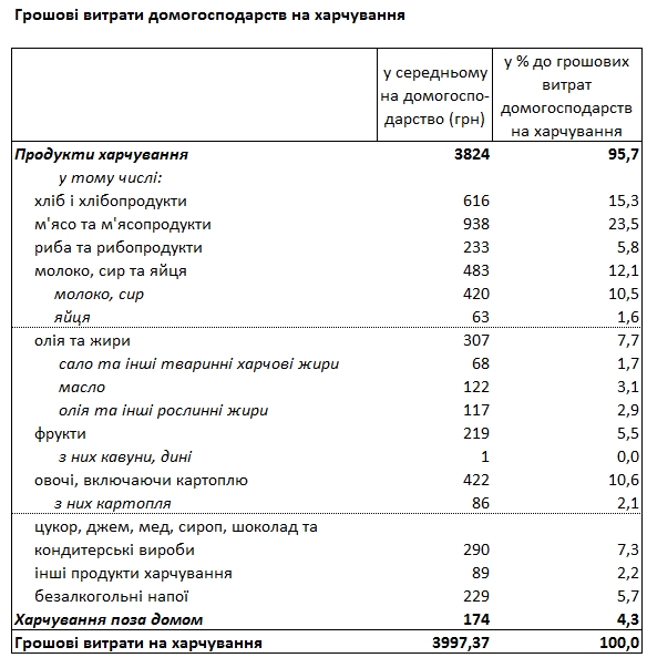 Сколько украинцы тратят на еду 