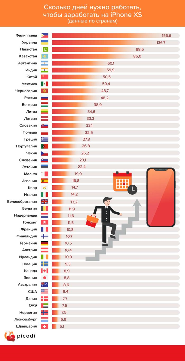 Сколько нужно работать, чтобы купить iPhone XS