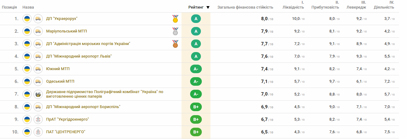 Названы самые стабильные госпредприятия Украины