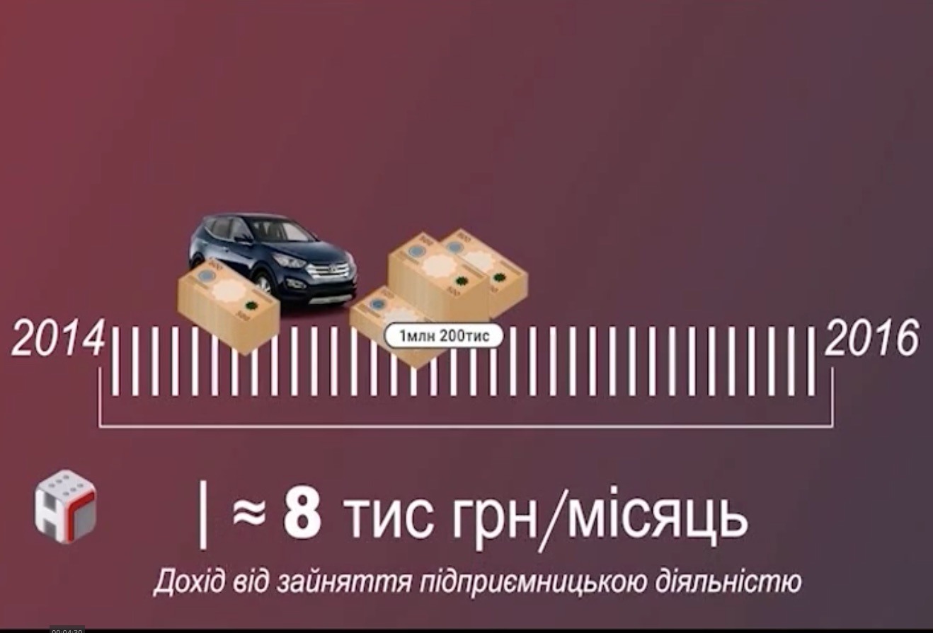 Виктор Голубев доход