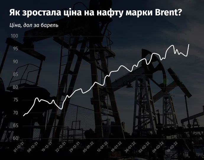 ціна нафти Брент