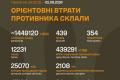 Бойові втрати Росії: понад 1,4 мільйона особового складу та десятки тисяч одиниць техніки за майже три роки