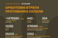 Загальні бойові втрати противника на 23 серпня 2026 року: оновлені дані від Генштабу ЗСУ